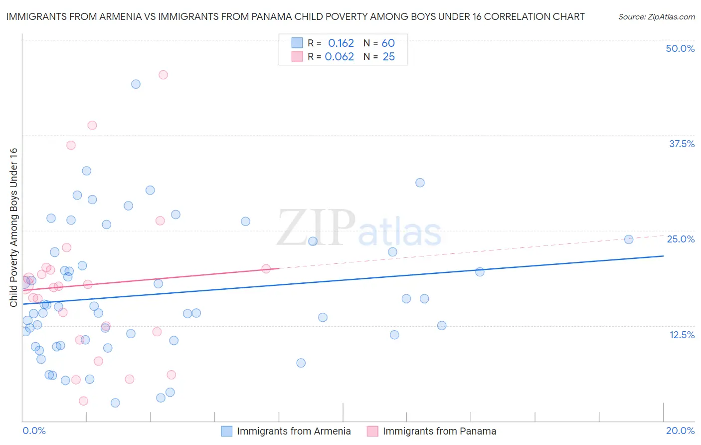 Immigrants from Armenia vs Immigrants from Panama Child Poverty Among Boys Under 16