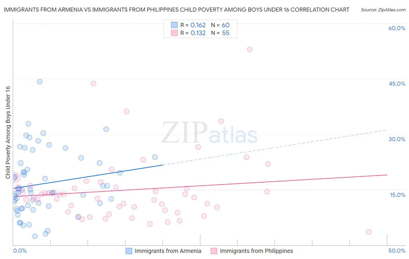 Immigrants from Armenia vs Immigrants from Philippines Child Poverty Among Boys Under 16