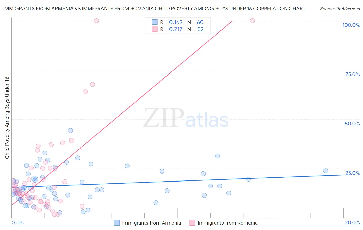 Immigrants from Armenia vs Immigrants from Romania Child Poverty Among Boys Under 16