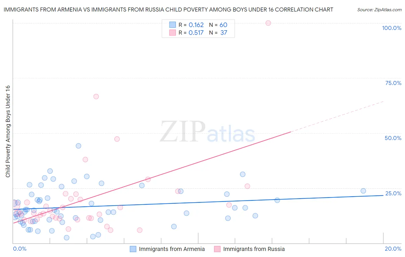 Immigrants from Armenia vs Immigrants from Russia Child Poverty Among Boys Under 16
