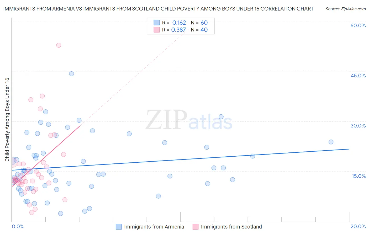Immigrants from Armenia vs Immigrants from Scotland Child Poverty Among Boys Under 16