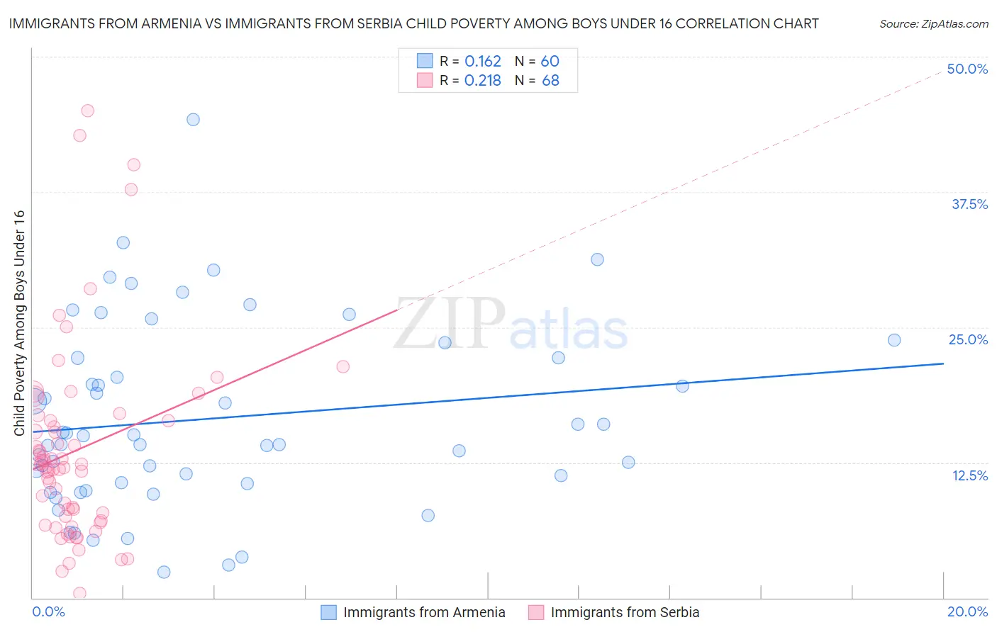 Immigrants from Armenia vs Immigrants from Serbia Child Poverty Among Boys Under 16