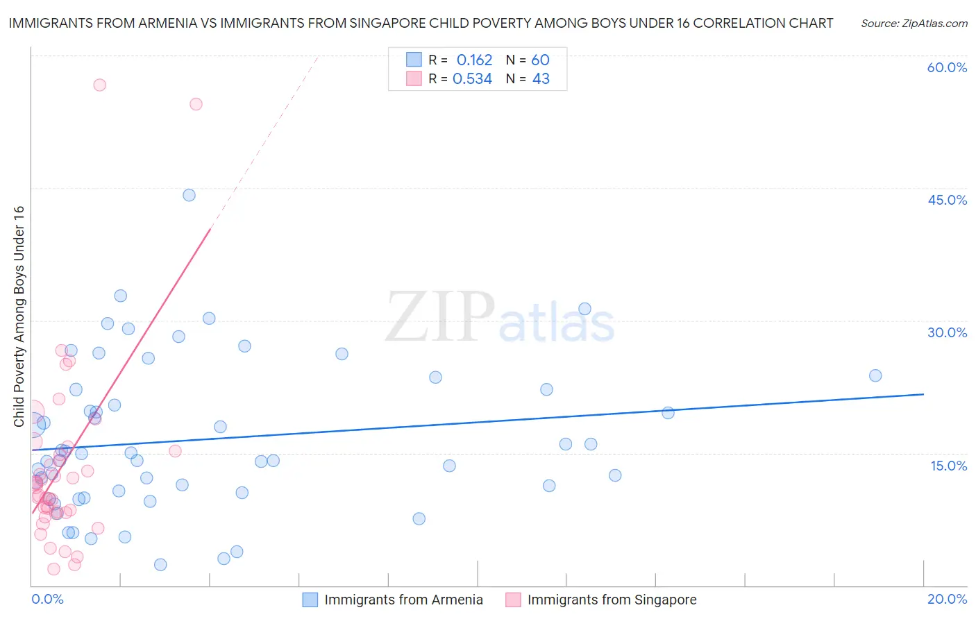 Immigrants from Armenia vs Immigrants from Singapore Child Poverty Among Boys Under 16