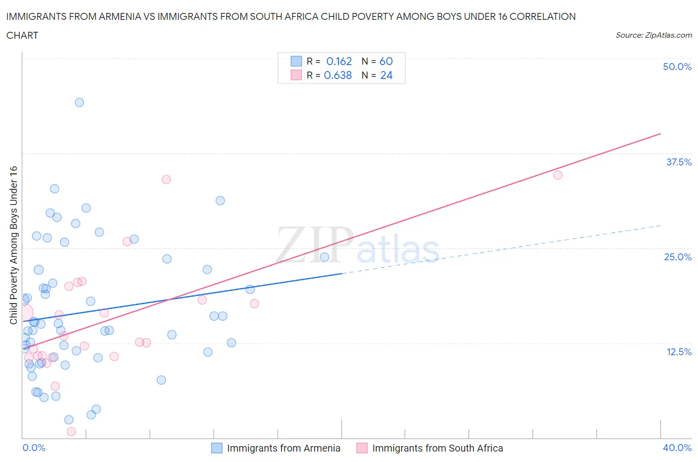 Immigrants from Armenia vs Immigrants from South Africa Child Poverty Among Boys Under 16