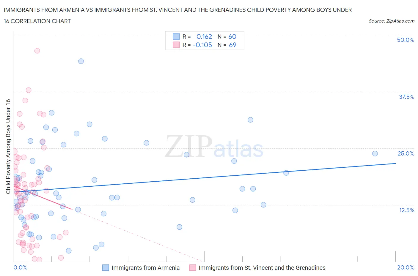 Immigrants from Armenia vs Immigrants from St. Vincent and the Grenadines Child Poverty Among Boys Under 16