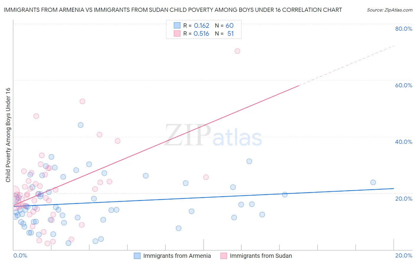 Immigrants from Armenia vs Immigrants from Sudan Child Poverty Among Boys Under 16