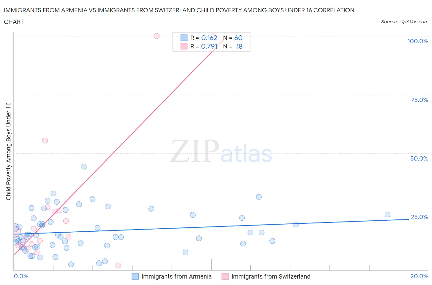 Immigrants from Armenia vs Immigrants from Switzerland Child Poverty Among Boys Under 16
