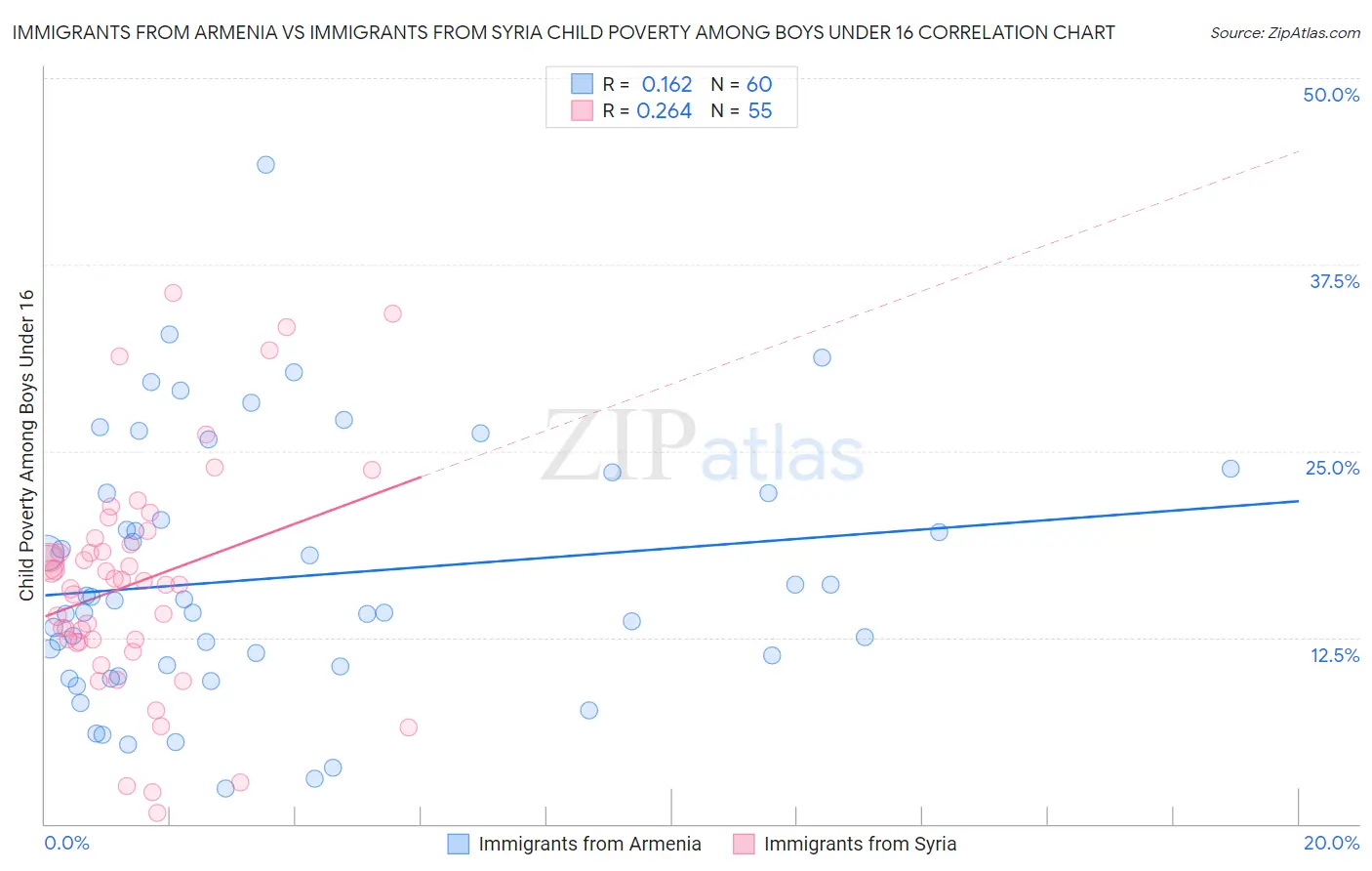 Immigrants from Armenia vs Immigrants from Syria Child Poverty Among Boys Under 16