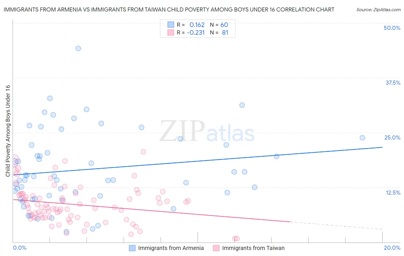 Immigrants from Armenia vs Immigrants from Taiwan Child Poverty Among Boys Under 16