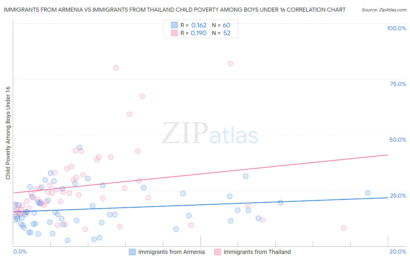 Immigrants from Armenia vs Immigrants from Thailand Child Poverty Among Boys Under 16