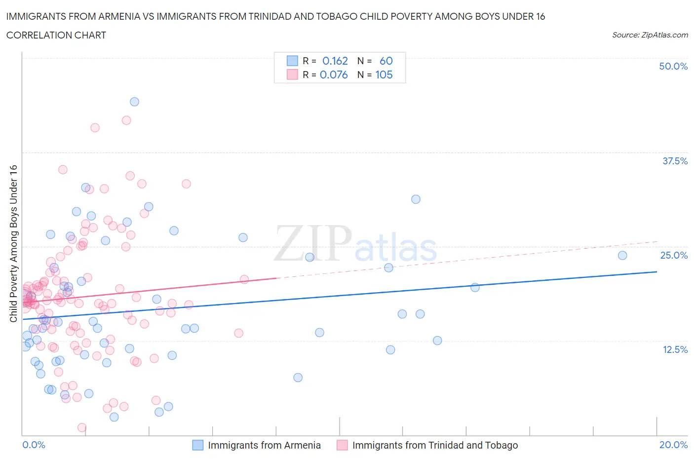 Immigrants from Armenia vs Immigrants from Trinidad and Tobago Child Poverty Among Boys Under 16