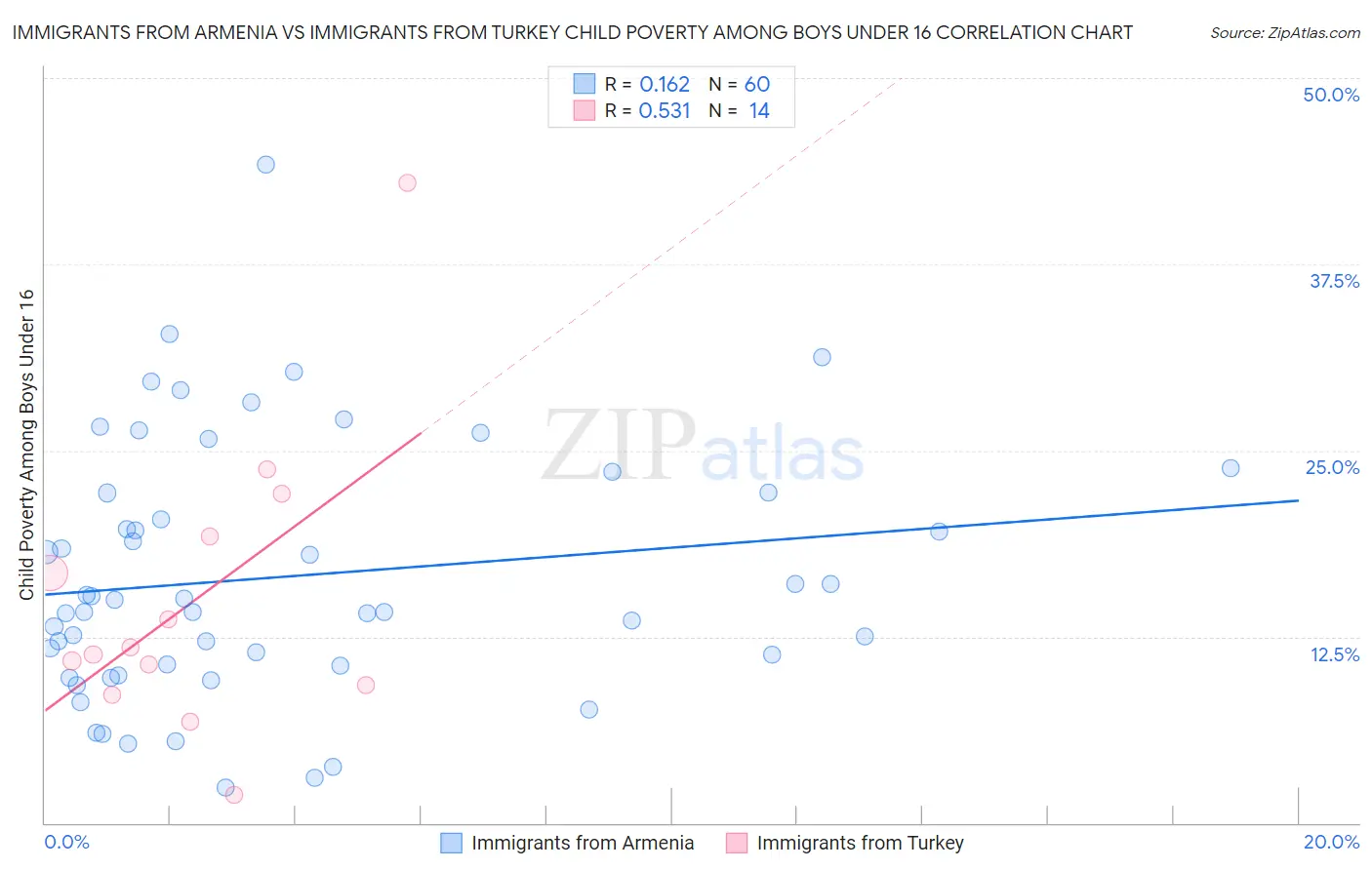 Immigrants from Armenia vs Immigrants from Turkey Child Poverty Among Boys Under 16