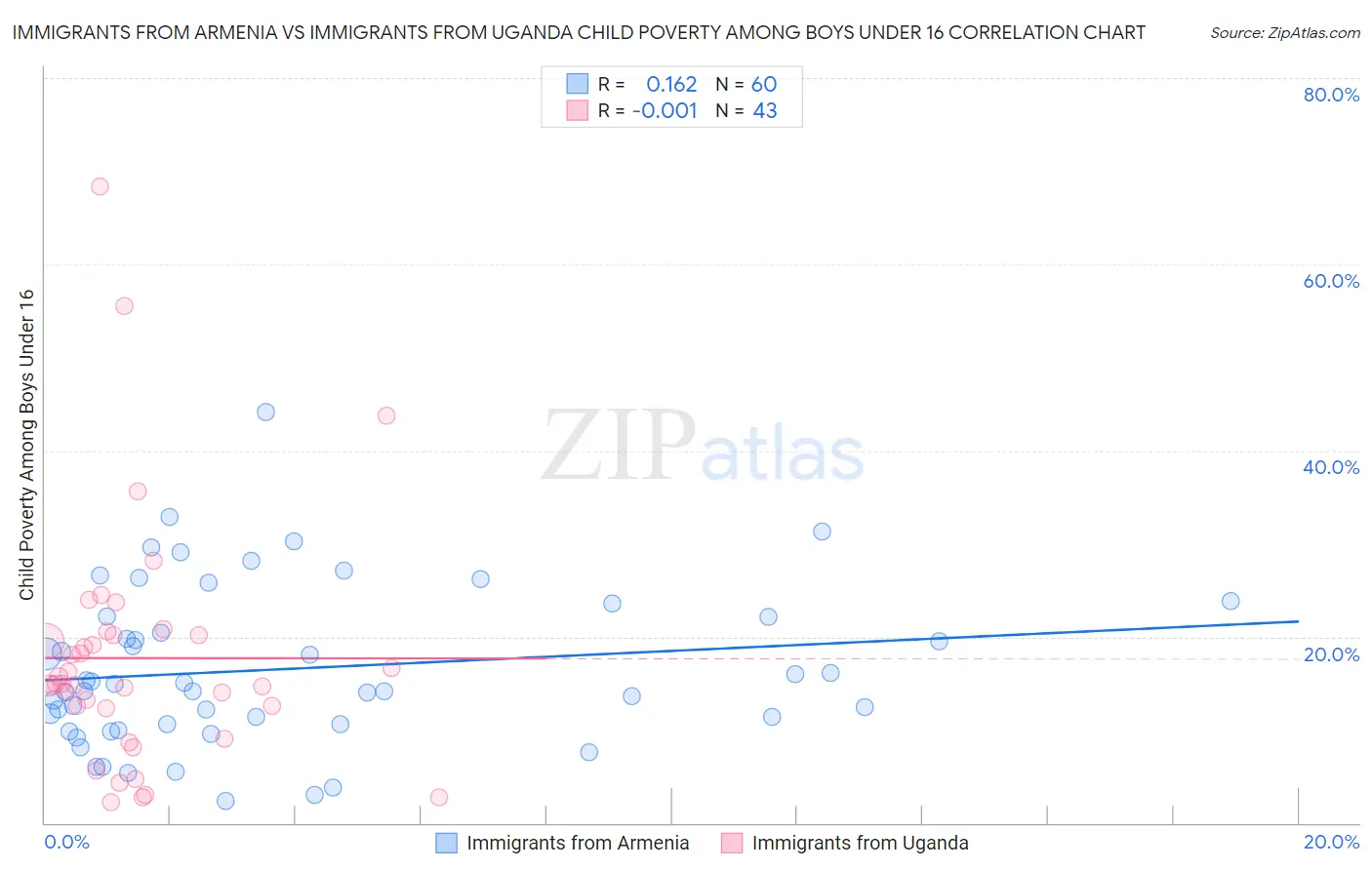 Immigrants from Armenia vs Immigrants from Uganda Child Poverty Among Boys Under 16