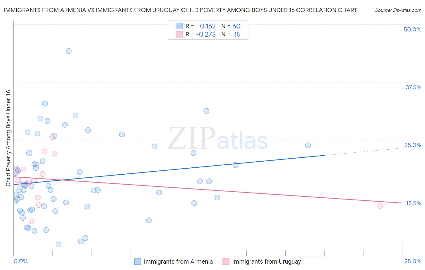 Immigrants from Armenia vs Immigrants from Uruguay Child Poverty Among Boys Under 16