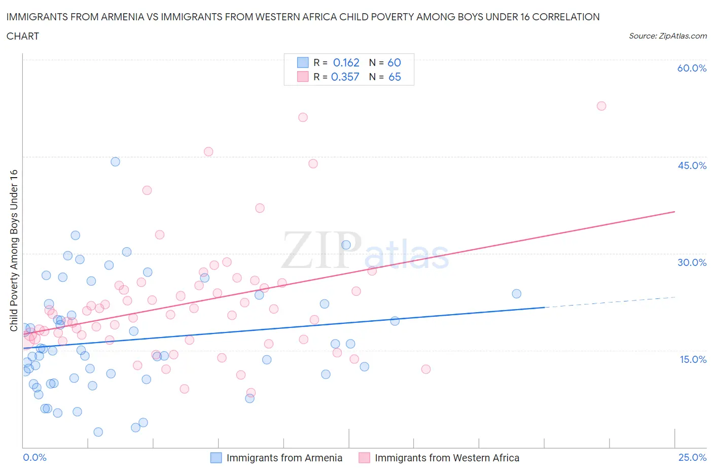 Immigrants from Armenia vs Immigrants from Western Africa Child Poverty Among Boys Under 16