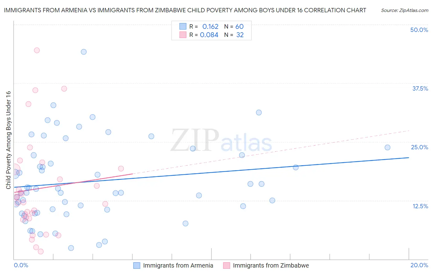 Immigrants from Armenia vs Immigrants from Zimbabwe Child Poverty Among Boys Under 16