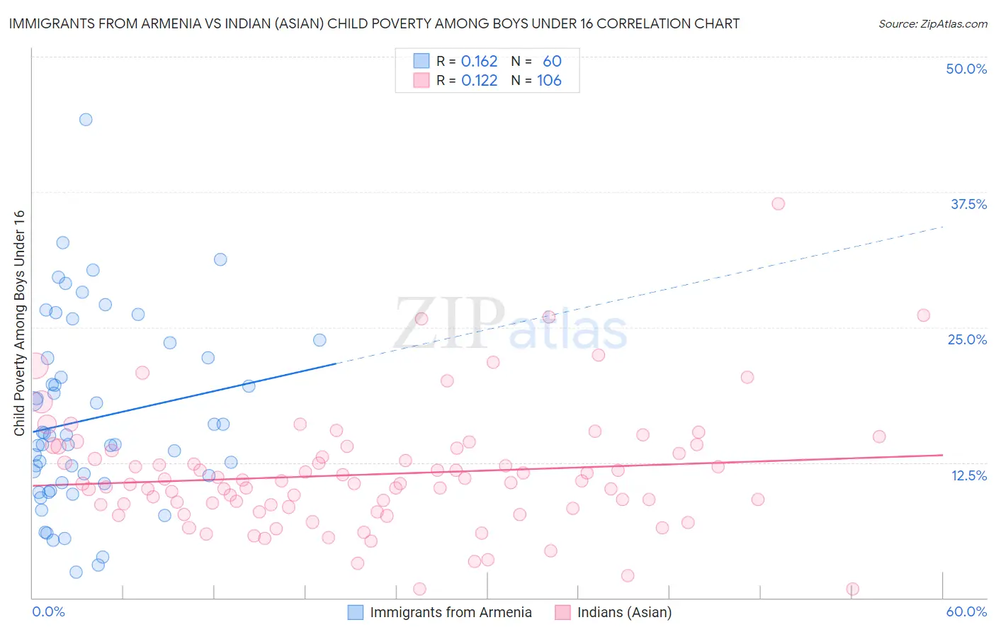 Immigrants from Armenia vs Indian (Asian) Child Poverty Among Boys Under 16