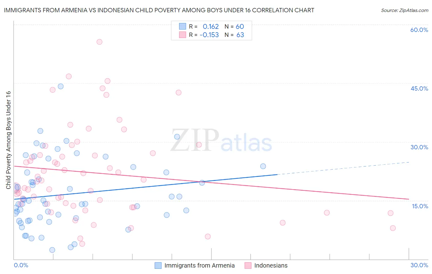 Immigrants from Armenia vs Indonesian Child Poverty Among Boys Under 16