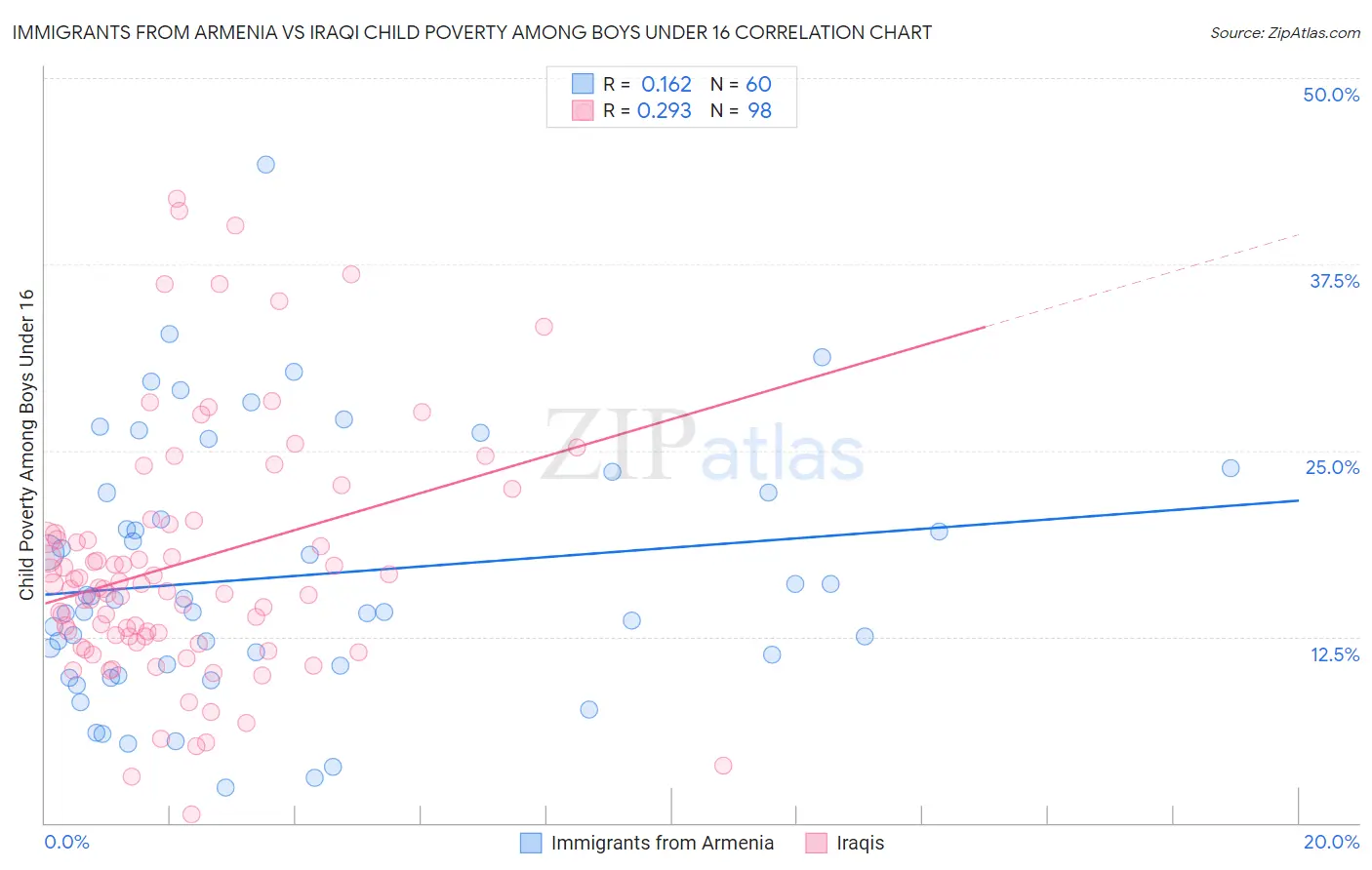 Immigrants from Armenia vs Iraqi Child Poverty Among Boys Under 16