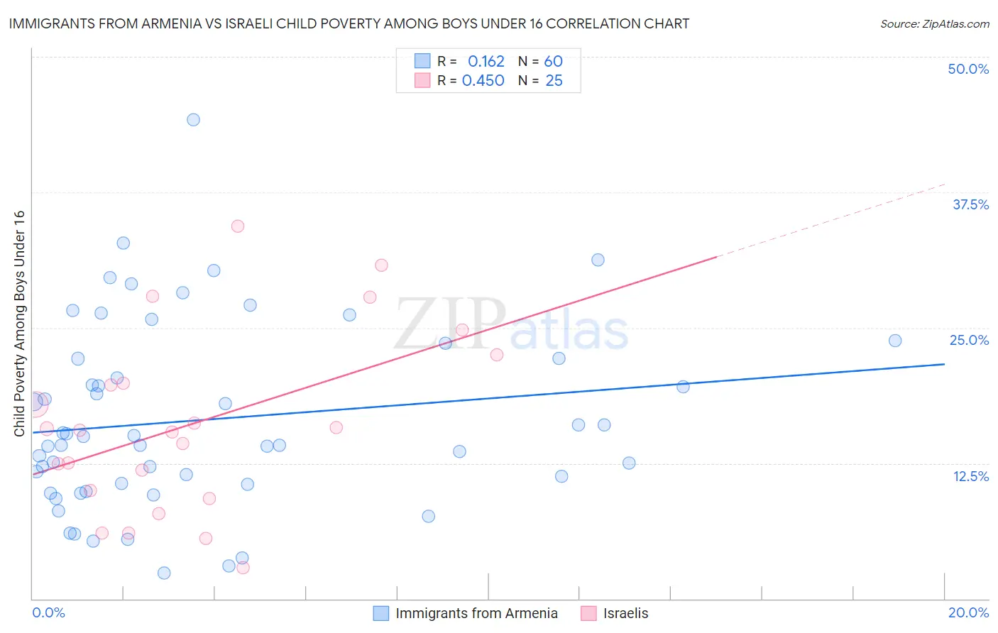 Immigrants from Armenia vs Israeli Child Poverty Among Boys Under 16