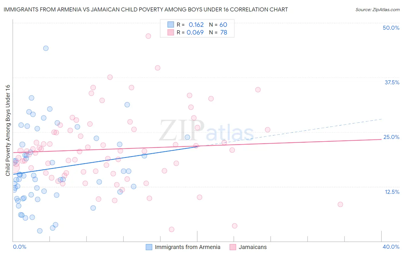 Immigrants from Armenia vs Jamaican Child Poverty Among Boys Under 16