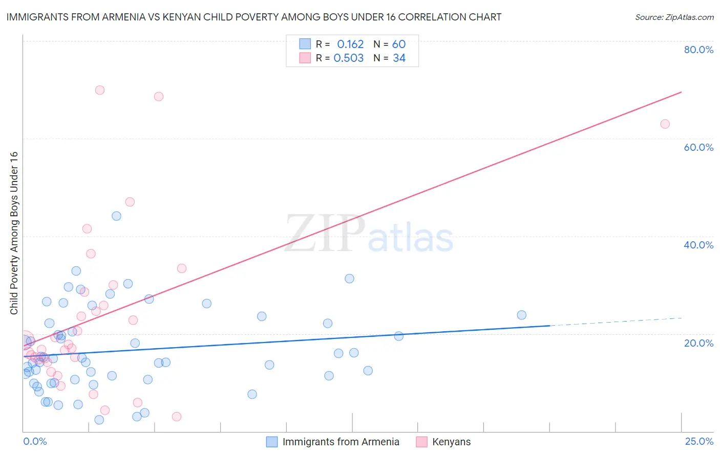 Immigrants from Armenia vs Kenyan Child Poverty Among Boys Under 16