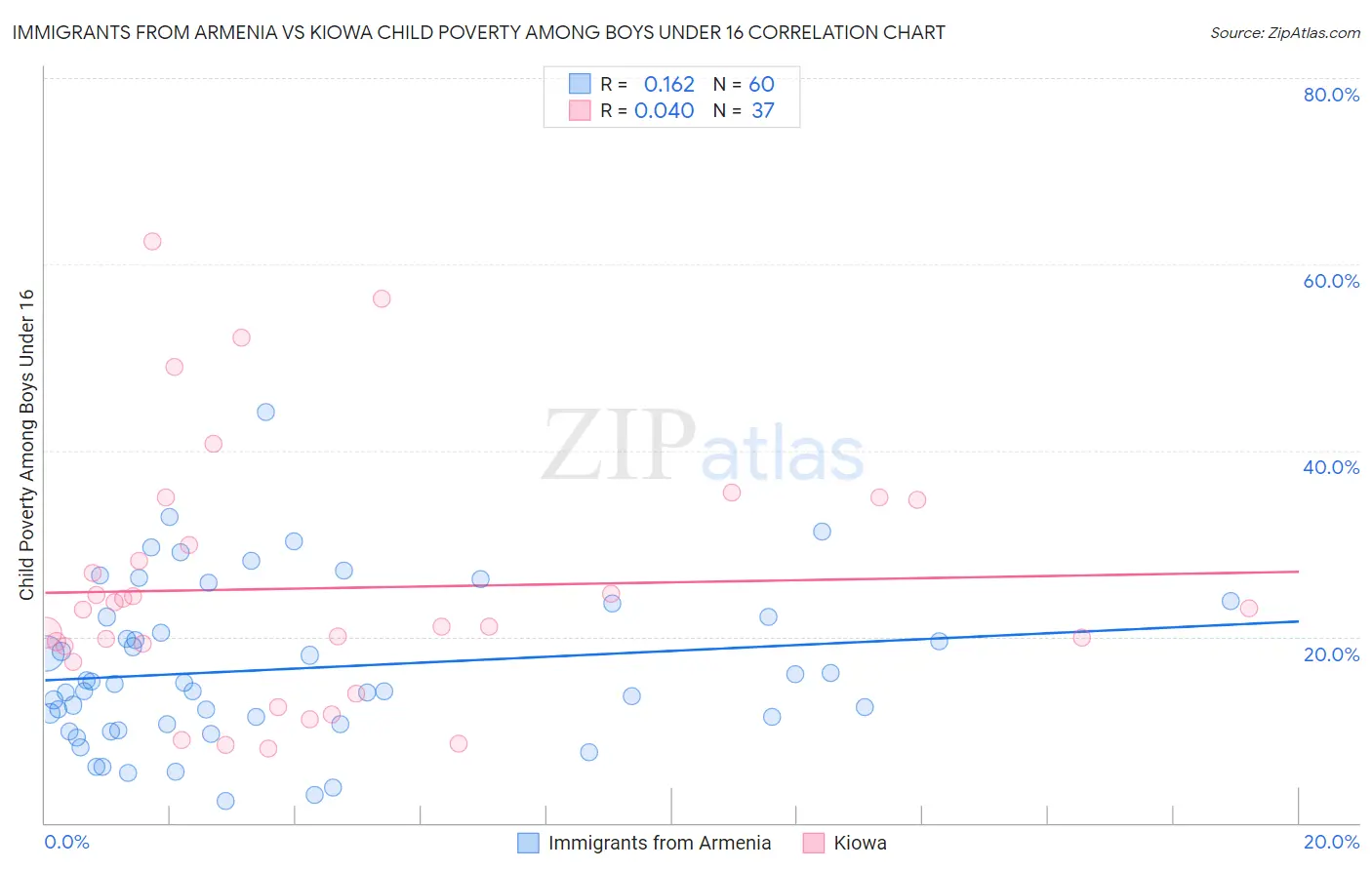 Immigrants from Armenia vs Kiowa Child Poverty Among Boys Under 16