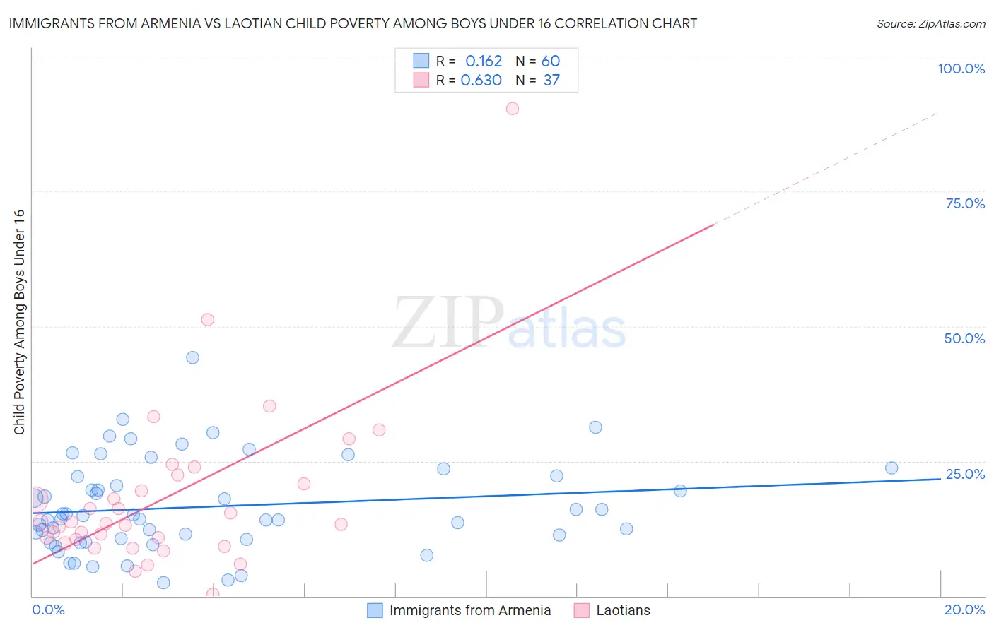 Immigrants from Armenia vs Laotian Child Poverty Among Boys Under 16