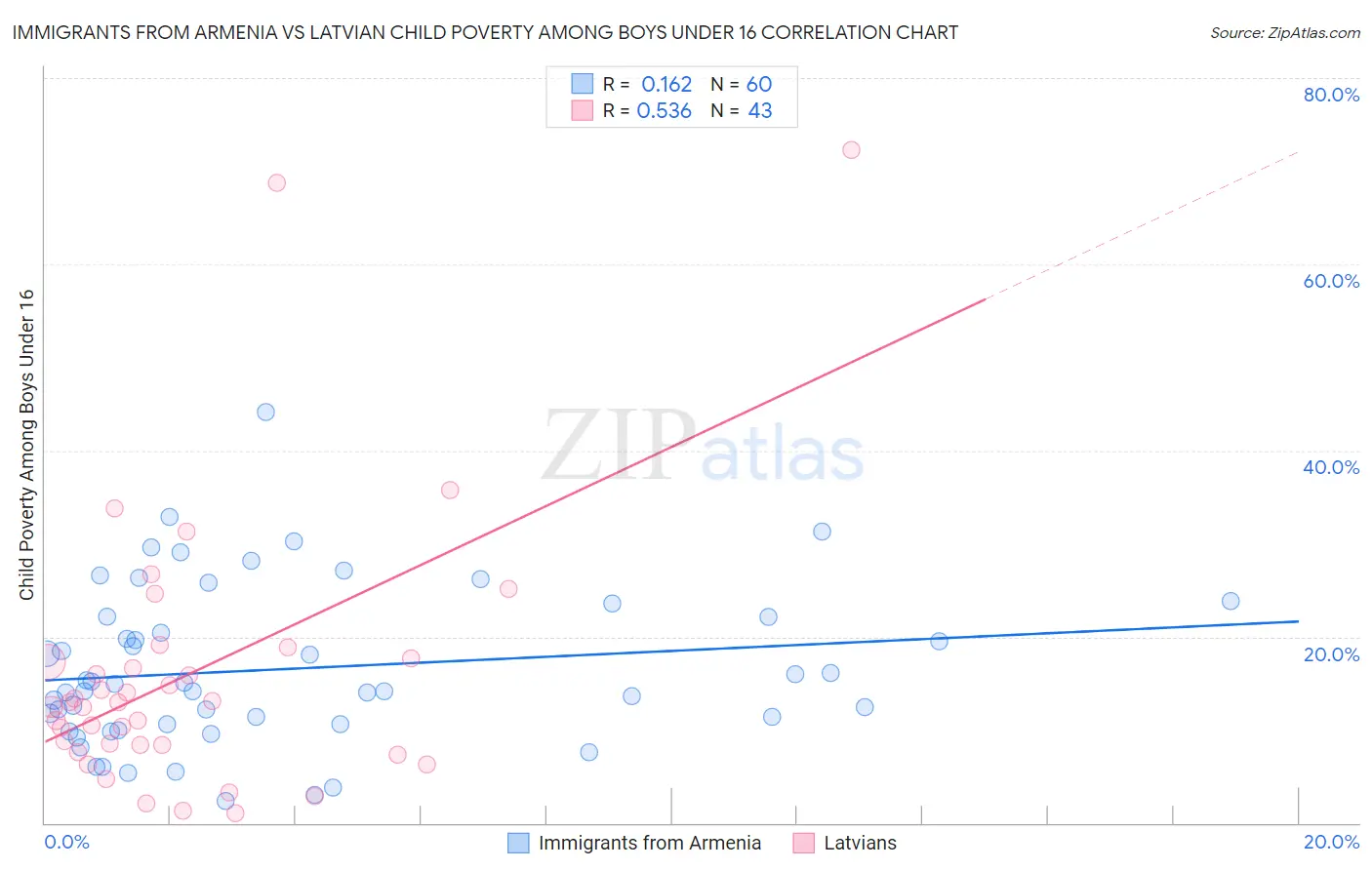 Immigrants from Armenia vs Latvian Child Poverty Among Boys Under 16