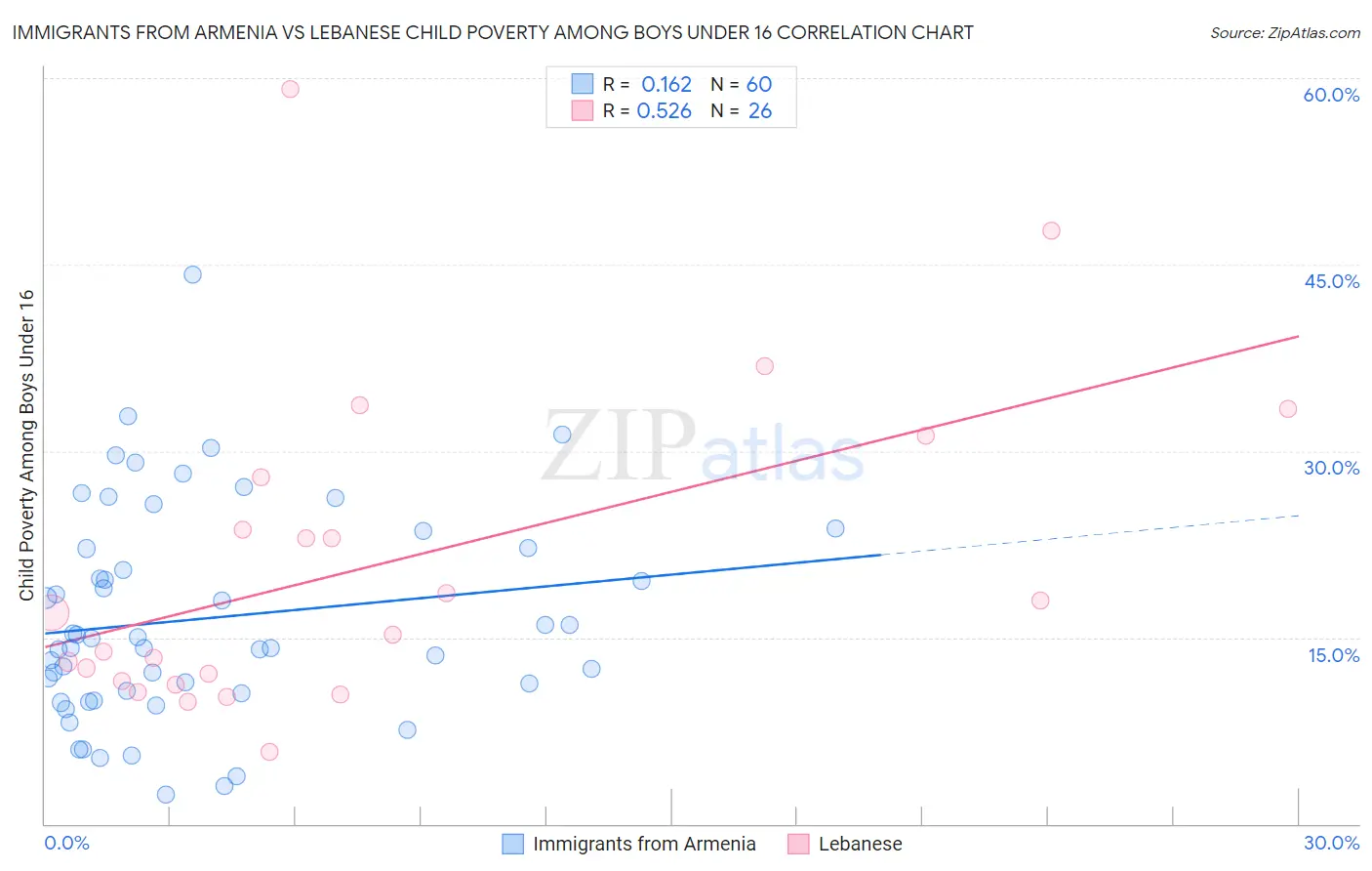 Immigrants from Armenia vs Lebanese Child Poverty Among Boys Under 16