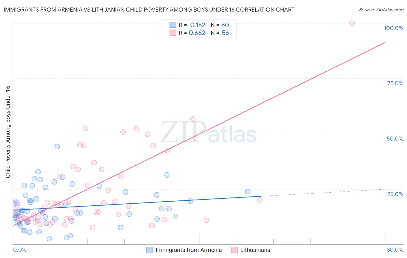 Immigrants from Armenia vs Lithuanian Child Poverty Among Boys Under 16