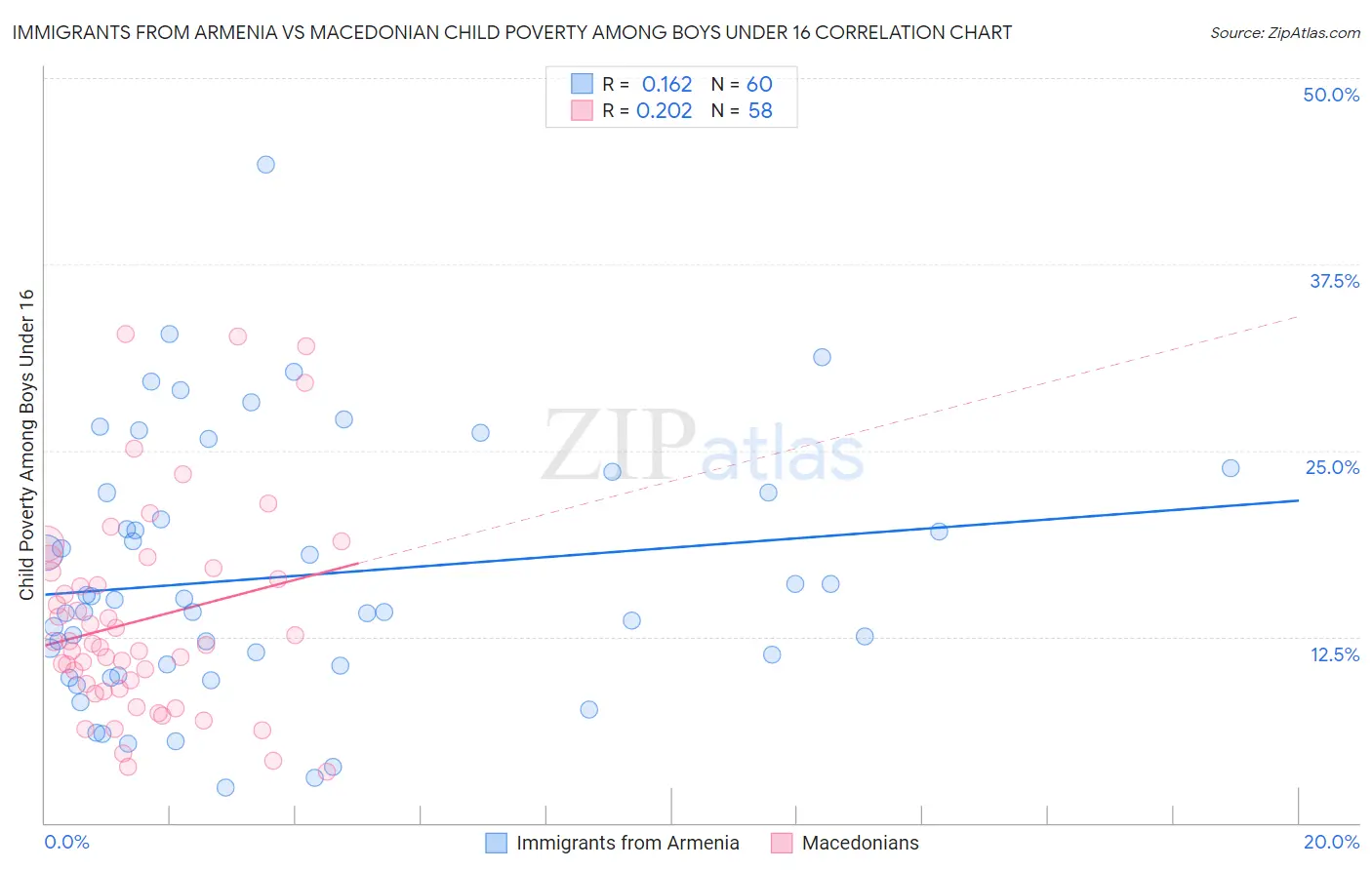 Immigrants from Armenia vs Macedonian Child Poverty Among Boys Under 16