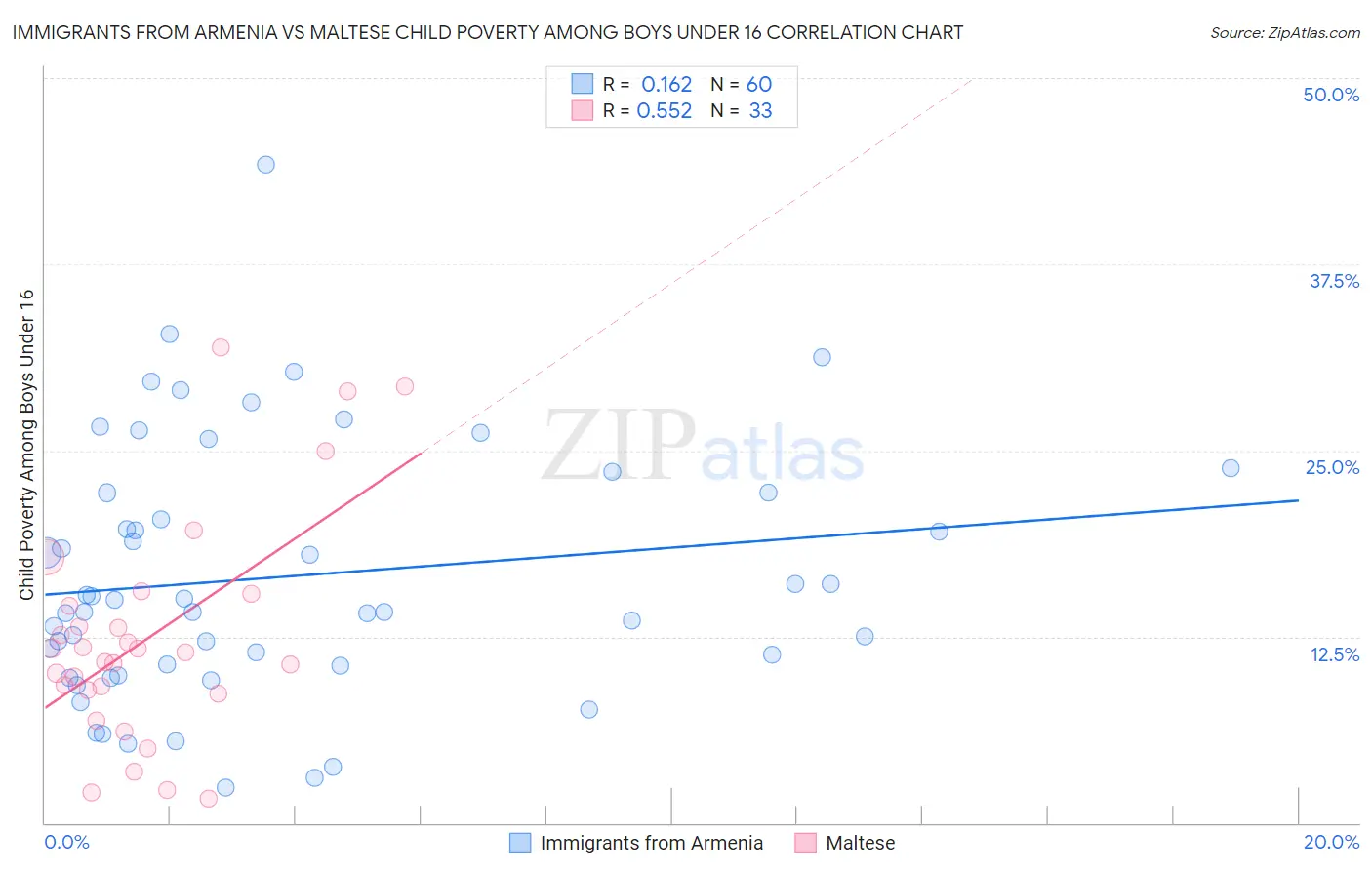Immigrants from Armenia vs Maltese Child Poverty Among Boys Under 16