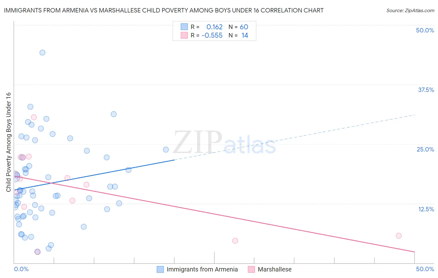 Immigrants from Armenia vs Marshallese Child Poverty Among Boys Under 16