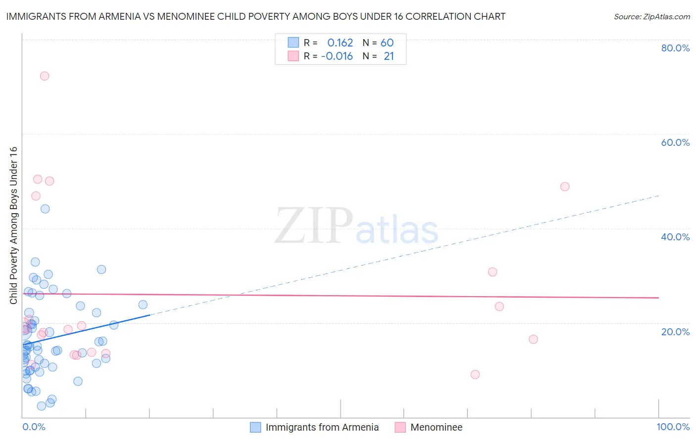 Immigrants from Armenia vs Menominee Child Poverty Among Boys Under 16