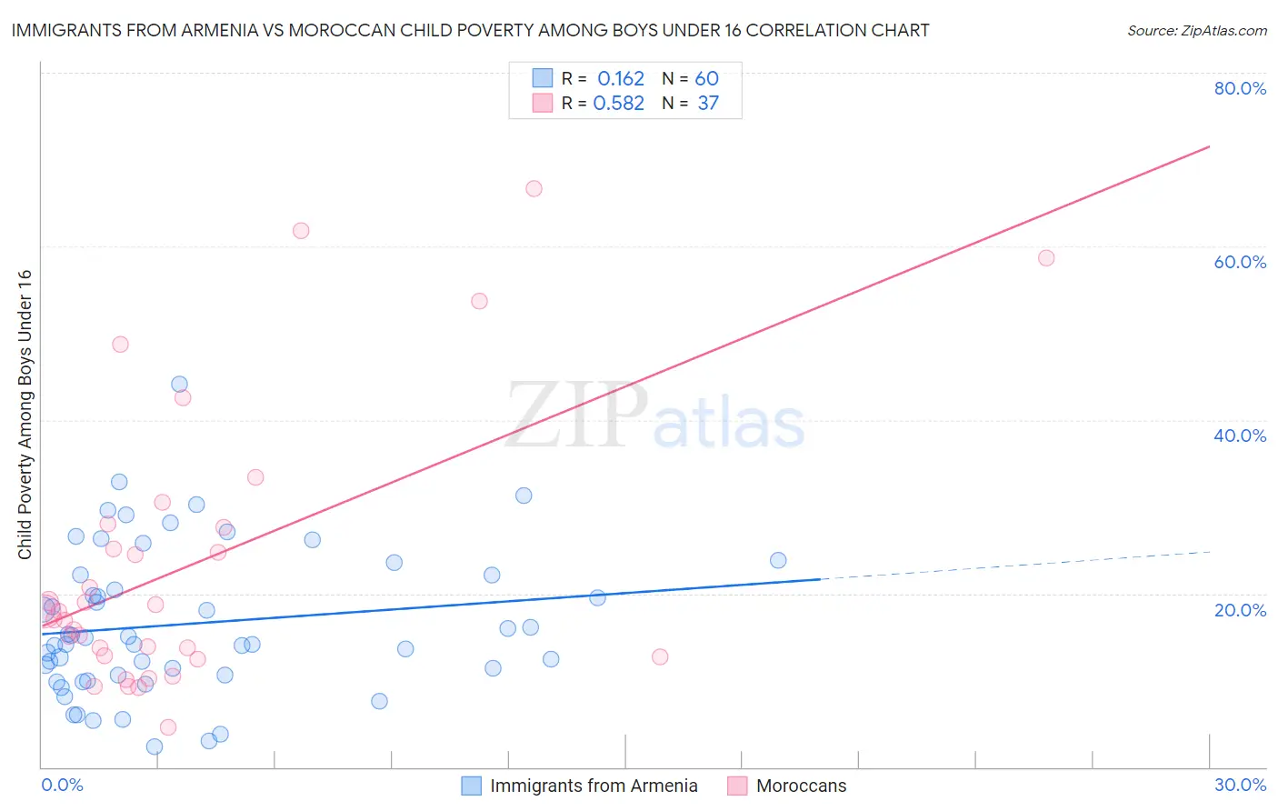 Immigrants from Armenia vs Moroccan Child Poverty Among Boys Under 16
