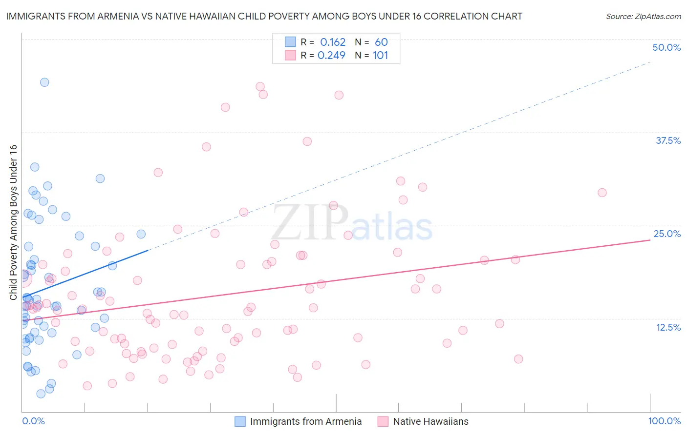 Immigrants from Armenia vs Native Hawaiian Child Poverty Among Boys Under 16
