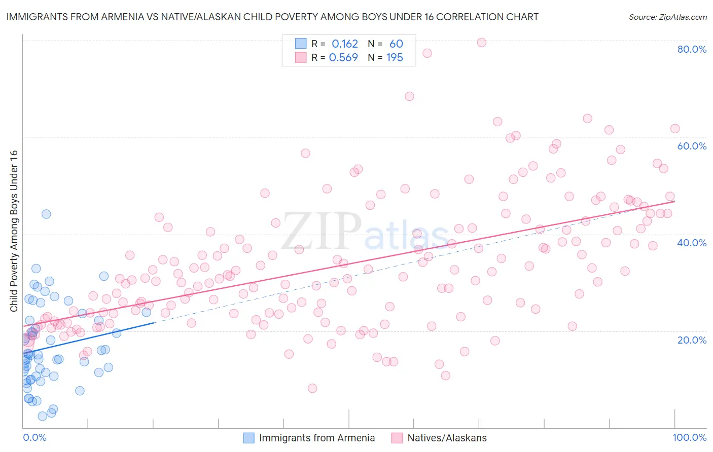 Immigrants from Armenia vs Native/Alaskan Child Poverty Among Boys Under 16