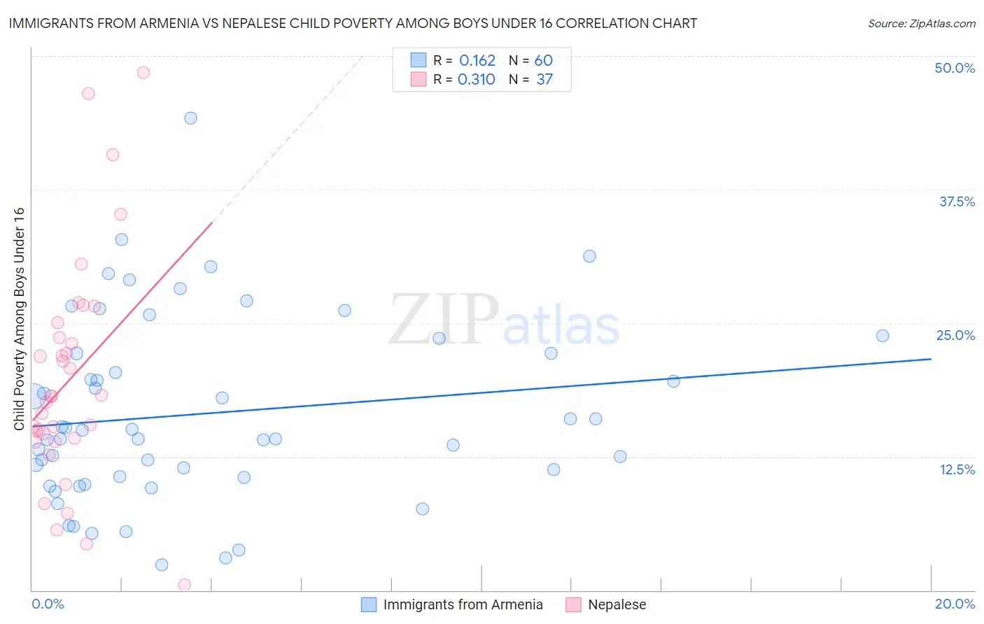 Immigrants from Armenia vs Nepalese Child Poverty Among Boys Under 16