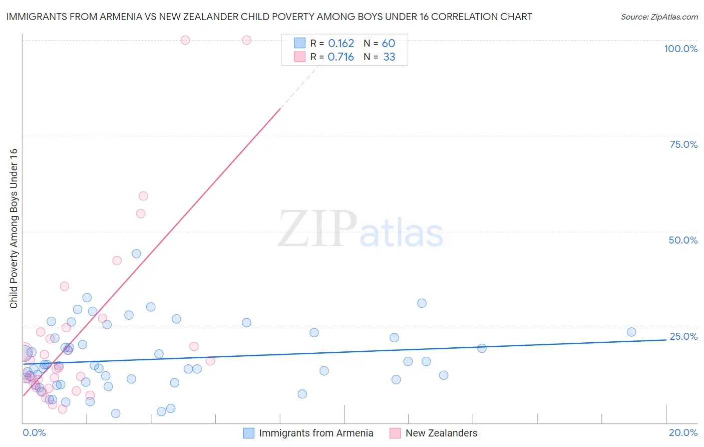 Immigrants from Armenia vs New Zealander Child Poverty Among Boys Under 16