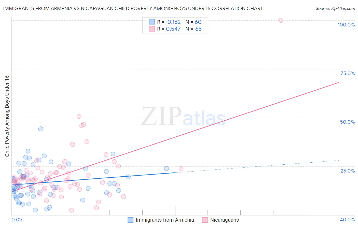 Immigrants from Armenia vs Nicaraguan Child Poverty Among Boys Under 16