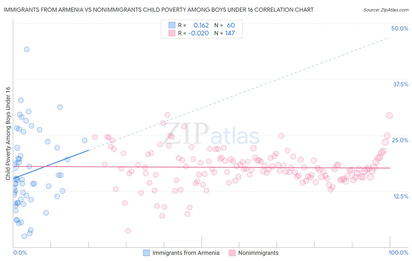 Immigrants from Armenia vs Nonimmigrants Child Poverty Among Boys Under 16