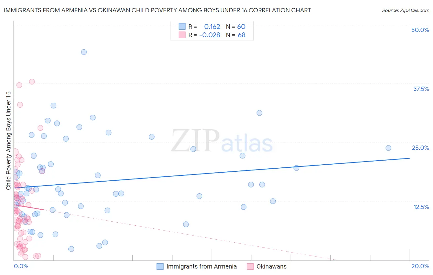 Immigrants from Armenia vs Okinawan Child Poverty Among Boys Under 16