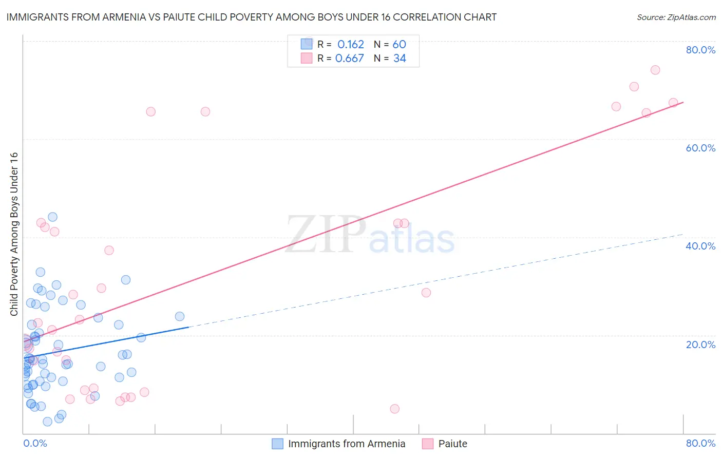 Immigrants from Armenia vs Paiute Child Poverty Among Boys Under 16