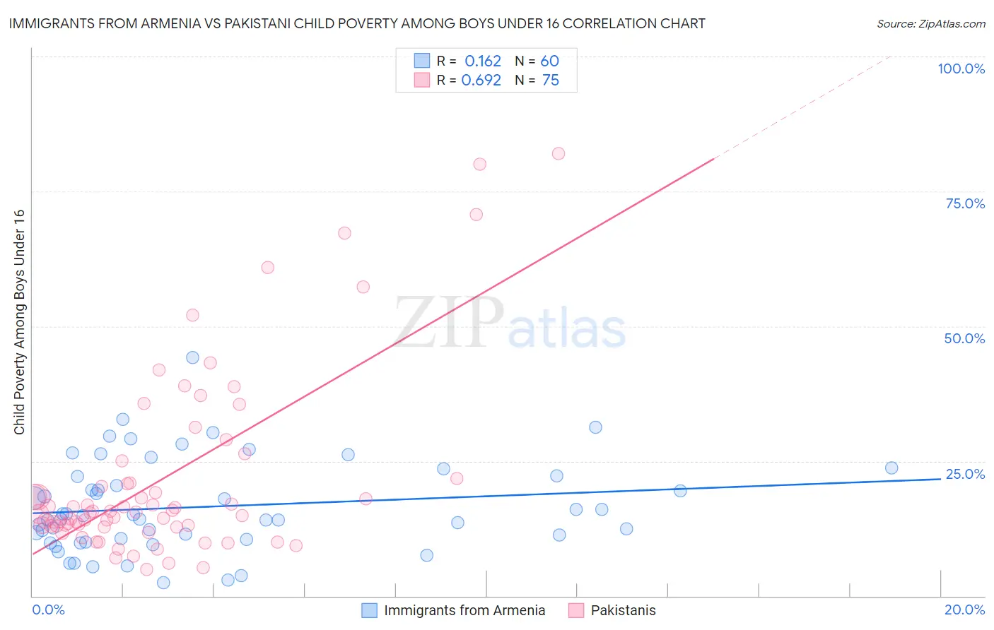 Immigrants from Armenia vs Pakistani Child Poverty Among Boys Under 16