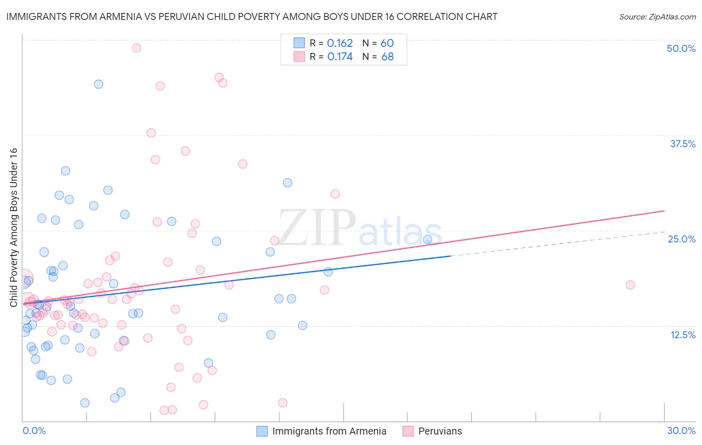 Immigrants from Armenia vs Peruvian Child Poverty Among Boys Under 16