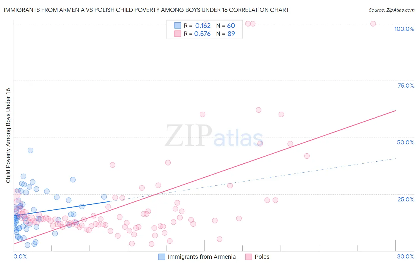 Immigrants from Armenia vs Polish Child Poverty Among Boys Under 16