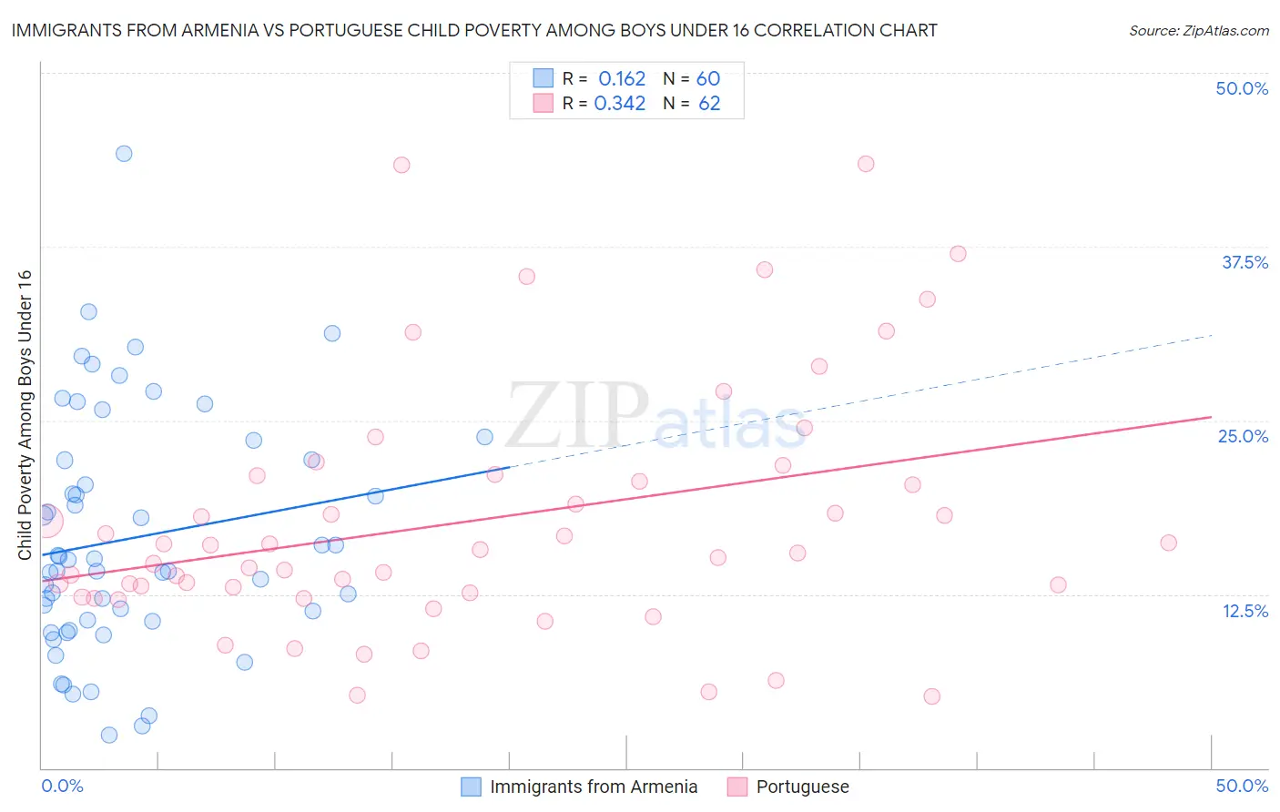 Immigrants from Armenia vs Portuguese Child Poverty Among Boys Under 16