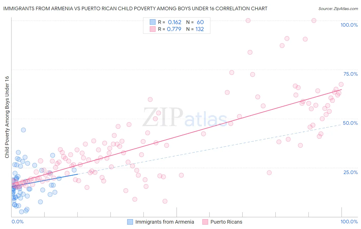 Immigrants from Armenia vs Puerto Rican Child Poverty Among Boys Under 16