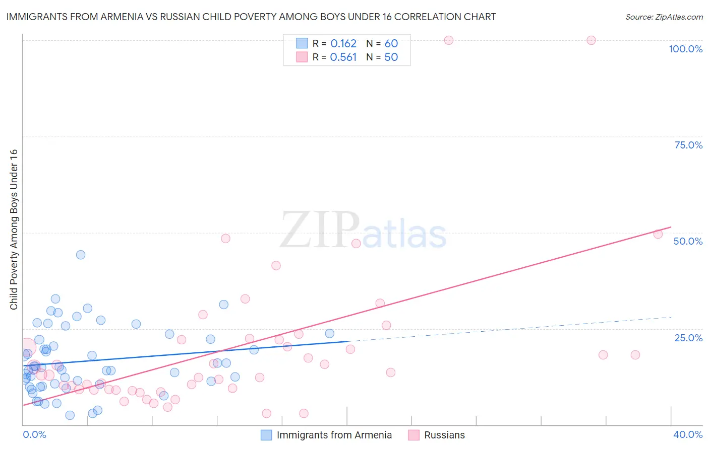 Immigrants from Armenia vs Russian Child Poverty Among Boys Under 16